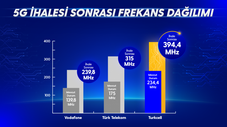 5G İhalesinde en yüksek frekans TURKCELL’in