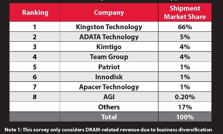 Kingston, 22 Yıl Üst Üste Dünya Liderliğini Korudu
