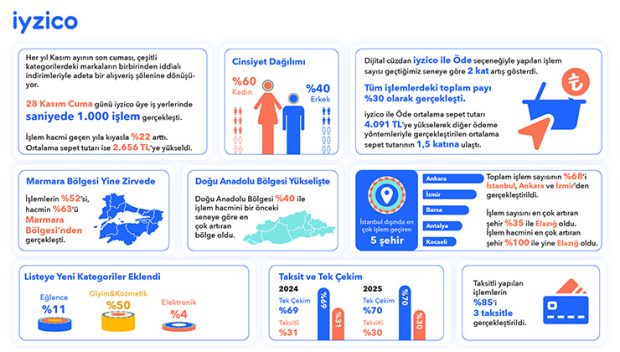 Kasım fırsatlarında iyzico’da işlem hacmi yüzde 22 arttı, saniyede 1.000 işlem görüldü