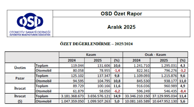 Otomotiv Sanayii Derneği, 2025’in İlk 11 Aylık Verilerini Açıkladı!