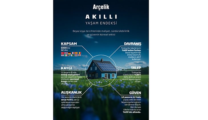 Türkiye’de her 10 tüketiciden 8’i daha akıllı ve enerji verimli cihazlar istiyor