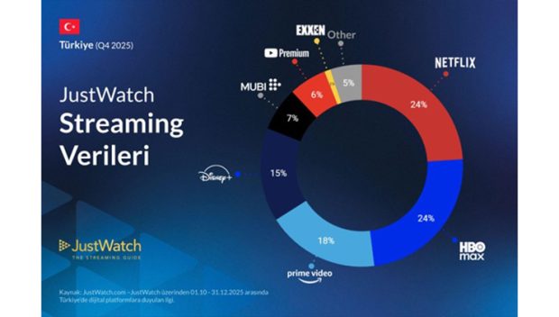 JustWatch 2025 4. Çeyrek Türkiye SVOD pazar payları raporunu açıkladı!
