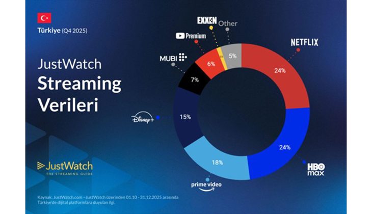 JustWatch 2025 4. Çeyrek Türkiye SVOD pazar payları raporunu açıkladı!