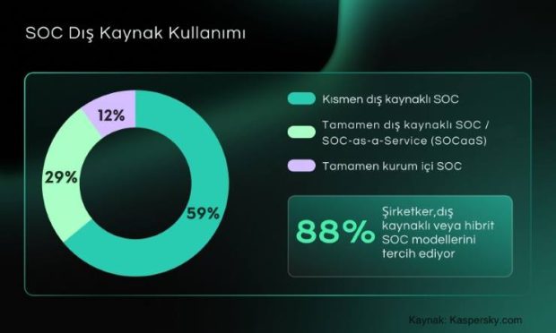 Kurumların %88’i SOC Kurulumunda Dış Kaynak veya Hibrit Modelleri Tercih Ediyor