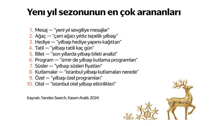 Yandex Arama verileri, Türkiye’nin yeni yıl önceliklerini ortaya çıkardı
