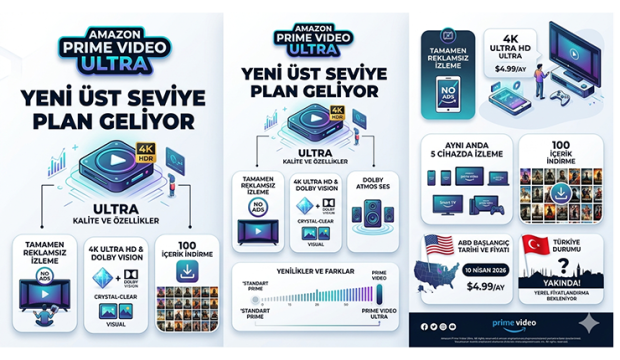Amazon Prime Video Ultra Geliyor: 4K ve Dolby Atmos Artık Yeni Pakete Taşınıyor