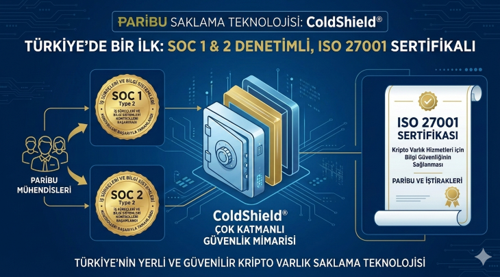 Paribu’nun saklama teknolojisi, SOC 1 ve SOC 2 denetim raporlarını aldı