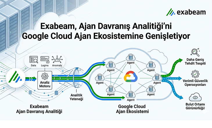 Exabeam, Ajan Davranış Analitiği’ni Google Cloud Ajan Ekosistemine Genişletiyor