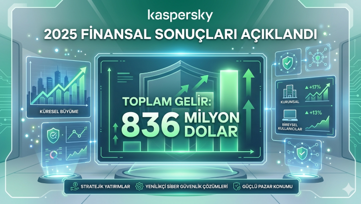 Kaspersky, 2025 finansal sonuçlarını açıkladı: Gelir 836 milyon dolara ulaştı