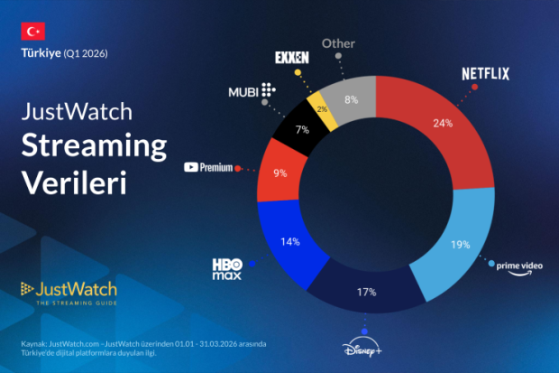 JustWatch Türkiye Streaming Pazarı 2026 Raporu: Netflix Lider, YouTube Premium Atağa Kalktı