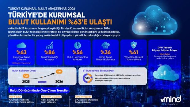 Şirketler Buluta Koşuyor: Kullanım Oranı %63’e Ulaştı