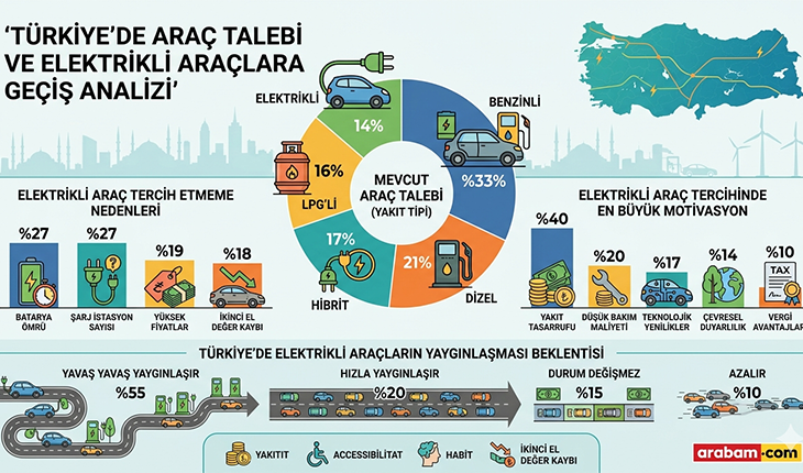 Türkiye Otomobil Pazarında Kritik Dönemeç: Benzinli Araçlar Lider, Elektrikli Dönüşüm Temkinli