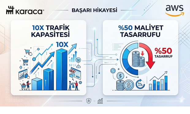 Karaca, AWS ile 10 kat yüksek trafik kapasitesi ve yüzde 50 maliyet tasarrufu elde etti