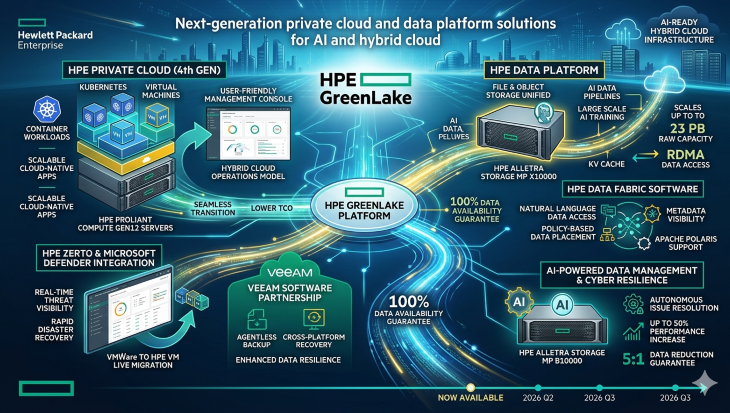 HPE’den Yapay Zekâ ve Hibrit Bulut Hamlesi: Yeni Private Cloud ve Veri Platformları Tanıtıldı