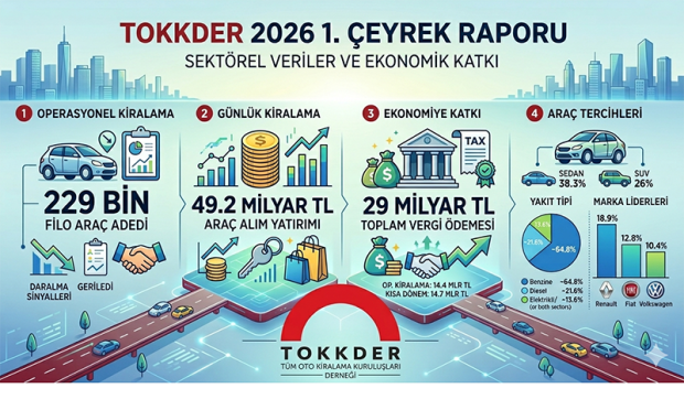 TOKKDER’den Sektör Raporu: Ekonomiye Katkı