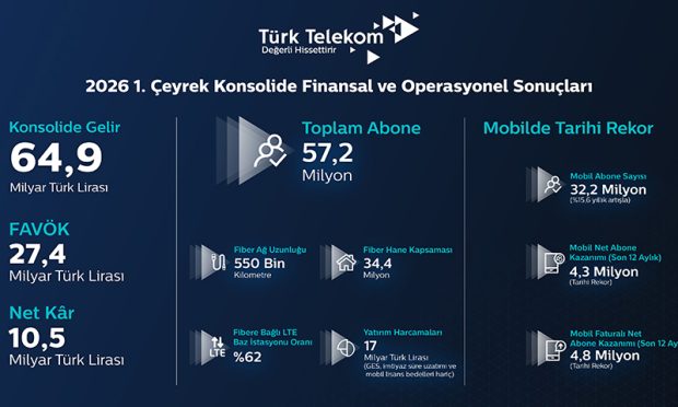 Türk Telekom, 2026 yılına güçlü finansal sonuçlarla başladı
