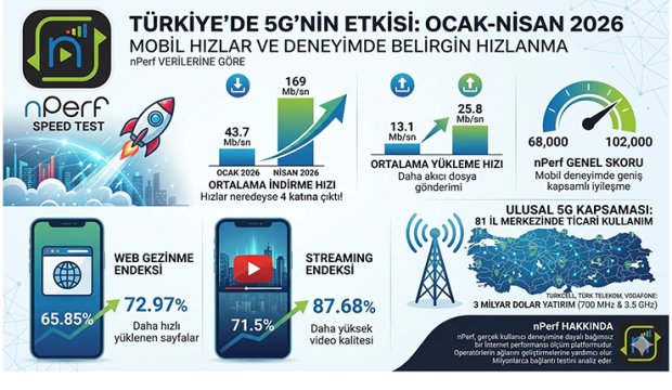 Türkiye: 5G, kullanıma sunulur sunulmaz mobil hızları artırıyor