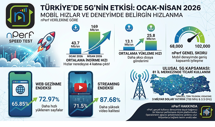 Türkiye: 5G, kullanıma sunulur sunulmaz mobil hızları artırıyor