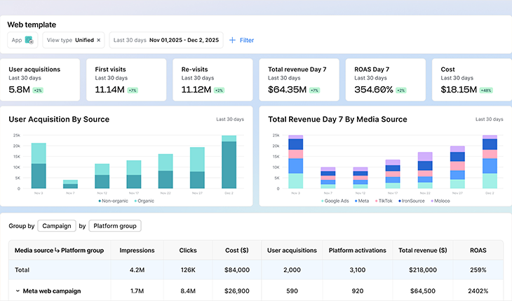 AppsFlyer, Web Performance Measurement’ı (Web Performans Ölçümü) Hayata Geçiriyor