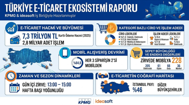 E-Ticarette Dengeler Netleşti, ideasoft’un Türkiye E-Ticaret Ekosistemi Raporu!