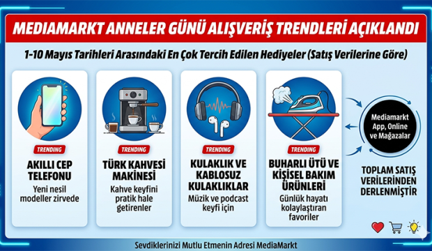 MediaMarkt, Anneler Günü alışveriş trendlerini açıkladı