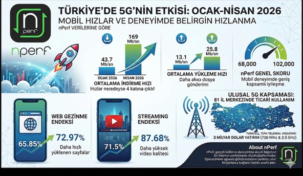 Türkiye: 5G, kullanıma sunulur sunulmaz mobil hızları artırıyor