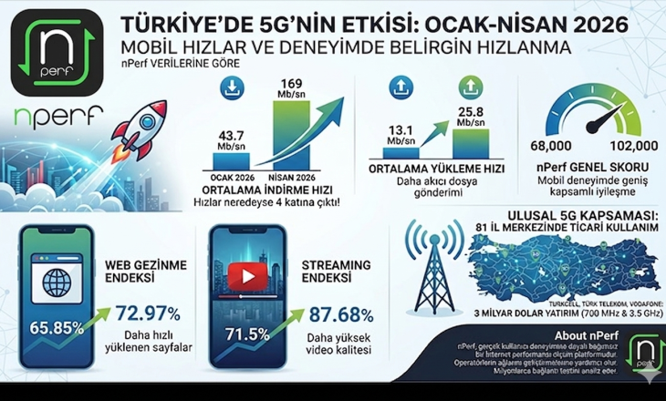 Türkiye: 5G, kullanıma sunulur sunulmaz mobil hızları artırıyor