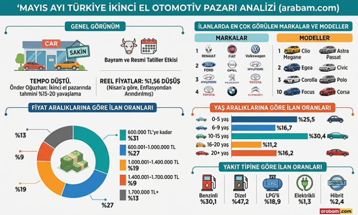 Bayram Etkisiyle Mayıs Ayında Otomotiv Pazarında Tempo Düştü