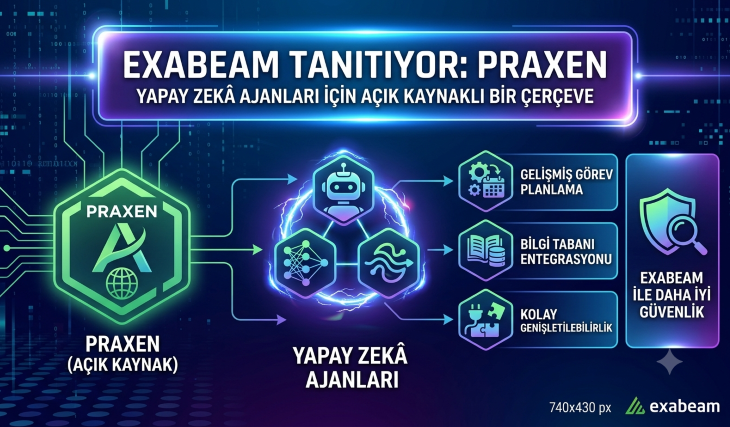 Exabeam, Yapay Zekâ Ajanları İçin Açık Kaynaklı Praxen’i Tanıttı