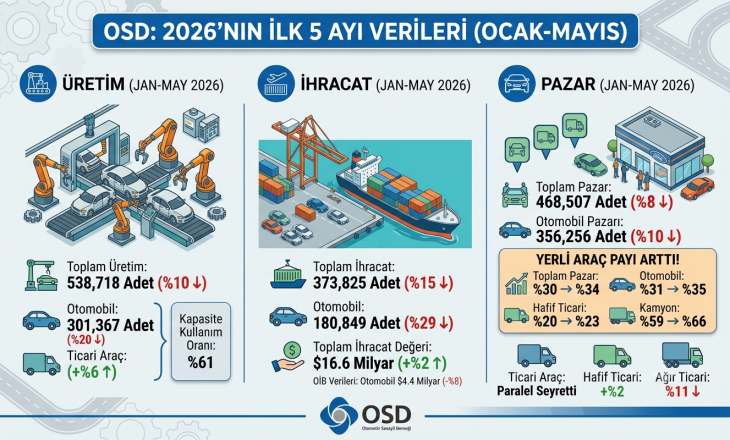 OSD 2026 Verilerini Açıkladı: Otomotiv Üretimi ve İhracatta Düşüş, Yerli Araç Payında Artış
