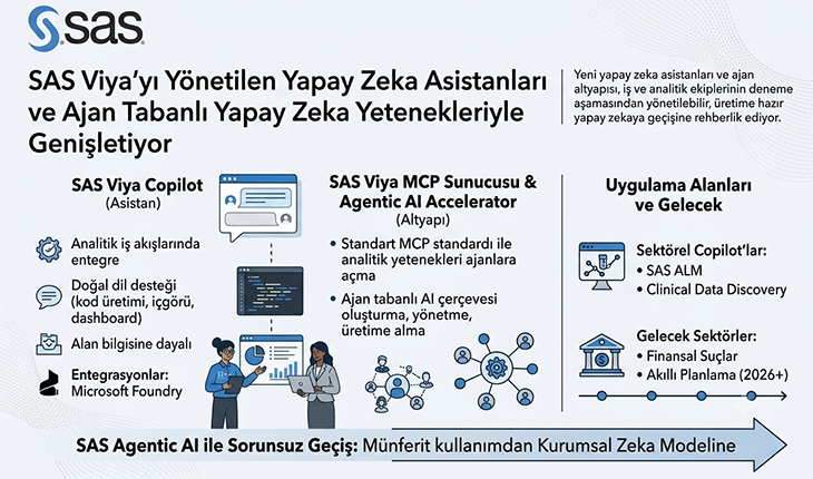SAS Viya’ya Copilot ve AI Ajanları