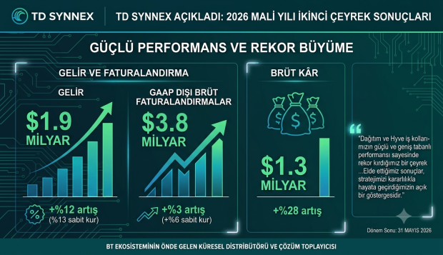 TD SYNNEX, 2026 mali yılı ikinci çeyrek sonuçlarını açıkladı
