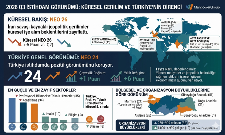 İran savaşına rağmen Türkiye istihdamda pozitif görünümünü koruyor