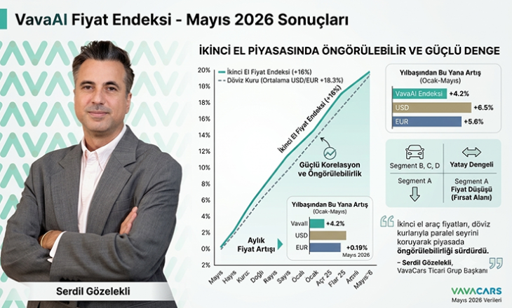 Mayıs’ta ikinci elde sınırlı artış, güçlü denge