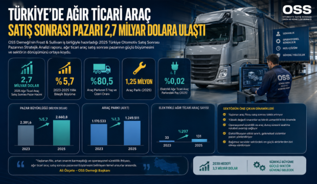 Türkiye’de Ağır Ticari Araç Satış Sonrası Pazarı 2,7 Milyar Dolara Ulaştı
