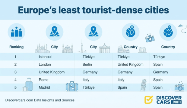 Avrupa’da Yerel Nüfusa Göre En Az Turist Ağırlayan Şehirler Açıklandı: İstanbul İlk Sırada