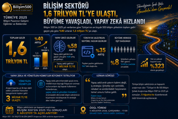 Bilişim 500’ün 2025 özet verileri açıklandı