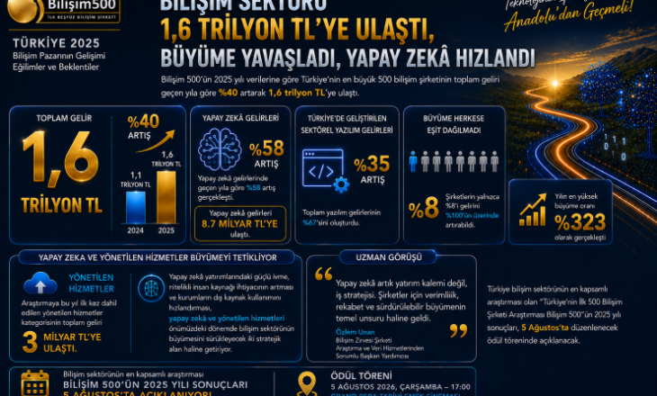 Bilişim 500’ün 2025 özet verileri açıklandı