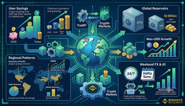 Binance Research: “Stabil Kripto Varlıklar Küresel Finans Sisteminde Yapısal Bir Dönüşüm Yaratıyor”