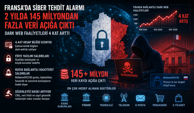 Fransa’da Siber Tehdit Alarmı: 2 Yılda 145 Milyondan Fazla Veri Açığa Çıktı