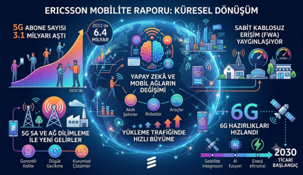 Ericsson Mobilite Raporu: Dünya Genelinde 5G Abone Sayısı 3,1 Milyarı Aştı, 6G Hazırlıkları Hızlandı
