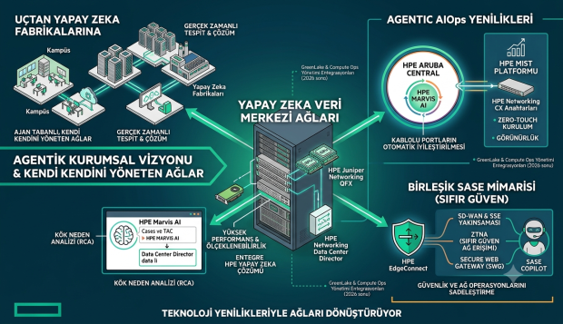 HPE, Kendi Kendini Yöneten Ağları Tanıttı
