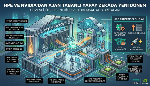 HPE ve NVIDIA’dan Ajan Tabanlı Yapay Zekâda Yeni Dönem