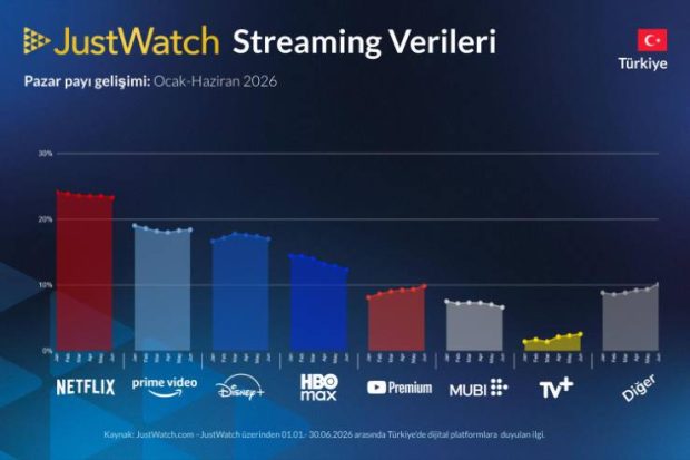 Türkiye’de Streaming Savaşı Kızışıyor: Disney Plus Yükselişte, Netflix ve Prime Video Kan Kaybediyor
