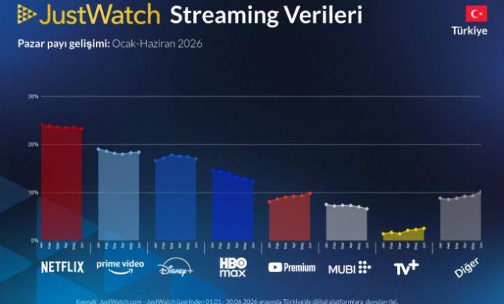 Türkiye’de Streaming Savaşı Kızışıyor: Disney Plus Yükselişte, Netflix ve Prime Video Kan Kaybediyor