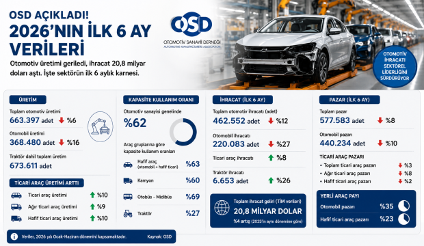 OSD 2026 İlk 6 Ay Verileri: Otomotiv Üretimi Yüzde 6 Geriledi, İhracat 20,8 Milyar Doları Aştı