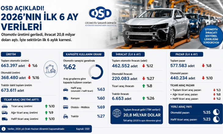OSD 2026 İlk 6 Ay Verileri: Otomotiv Üretimi Yüzde 6 Geriledi, İhracat 20,8 Milyar Doları Aştı