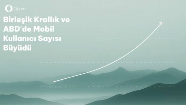 Opera’nın ABD ve Birleşik Krallık’taki mobil kullanıcı sayısı yüzde 48 arttı