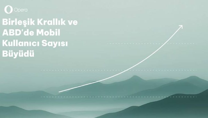 Opera’nın ABD ve Birleşik Krallık’taki mobil kullanıcı sayısı yüzde 48 arttı
