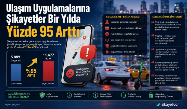 Ulaşım Uygulamalarına Şikayetler Bir Yılda Yüzde 95 Arttı